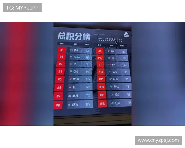 全球总决赛积分榜更新JDG战队以88分稳居第一名 全球总决赛积分榜更新JDG战队以88分稳居第一名